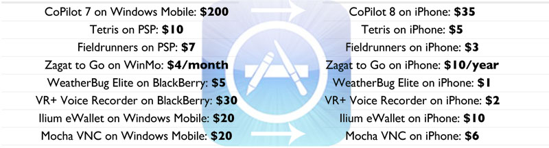 Illustration for article titled The App Store Effect: Are iPhone Apps Headed for Oblivion?